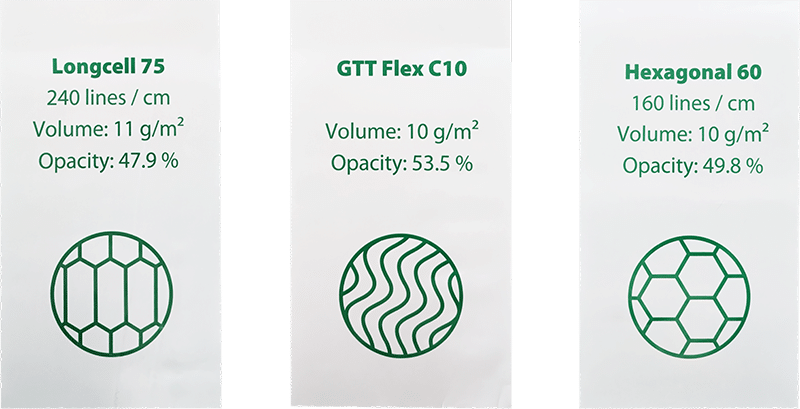 Three versions of anilox roller technology: Longcell 75, GTT Flex C10 and Hexagonal 60. Details on lines/cm, volume and opacity are listed for each alongside the relevant ink application symbol.